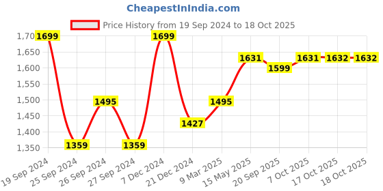 myntra.com Kuber Industries Black & Transparent 3 Pieces Shower Curtains kuber industries Price History Graph from 19 Sep 2024 to 18 Oct 2025