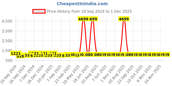 myntra.com Kuber Industries Black & Transparent 3 Pieces Shower Curtains kuber industries Price History Graph from 19 Sep 2024 to 1 Dec 2025