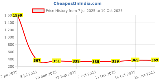 myntra.com Kuber Industries Black & Transparent 3 Pieces Textured Non-Woven Suit Organisers kuber industries Price History Graph from 7 Jul 2025 to 18 Oct 2025