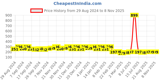 myntra.com Kuber Industries Black & Transparent 3 Pieces Waterproof Clothes Organisers kuber industries Price History Graph from 29 Aug 2024 to 7 Nov 2025