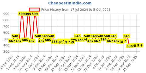 myntra.com Kuber Industries Black & Transparent 3Pcs Embossed Design Foldable Coat Covers kuber industries Price History Graph from 17 Jul 2024 to 4 Oct 2025