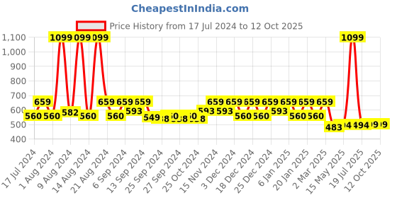 myntra.com Kuber Industries Black & Transparent 4 Pcs Embossed Half Transparent Coat Covers kuber industries Price History Graph from 17 Jul 2024 to 10 Oct 2025