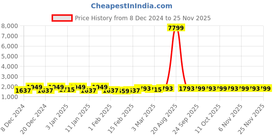 myntra.com Kuber Industries Black & Transparent 4 Pieces Striped Shower Curtains kuber industries Price History Graph from 8 Dec 2024 to 24 Nov 2025