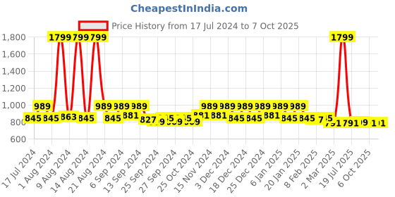 myntra.com Kuber Industries Black & Transparent 6 Pcs  Embossed Self Design Foldable Coat Covers kuber industries Price History Graph from 17 Jul 2024 to 6 Oct 2025