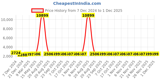 myntra.com Kuber Industries Black & Transparent 6 Pieces Shower Curtains kuber industries Price History Graph from 7 Dec 2024 to 30 Nov 2025