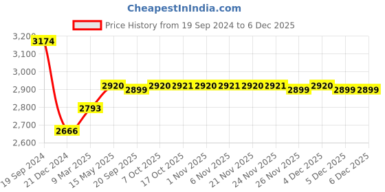 myntra.com Kuber Industries Black & Transparent 6 Pieces Textured Shower Curtains kuber industries Price History Graph from 19 Sep 2024 to 4 Dec 2025