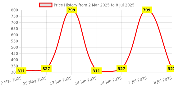 myntra.com Kuber Industries Black & Transparent 6 Pocket Multi-Utility Organisers kuber industries Price History Graph from 2 Mar 2025 to 8 Jul 2025