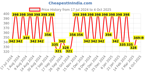 myntra.com Kuber Industries Black & Transparent 6 Reusable Drawer Organiser Organisers kuber industries Price History Graph from 17 Jul 2024 to 4 Oct 2025