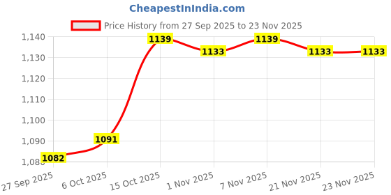 myntra.com Kuber Industries Black & Transparent 6 Slots Wrist Watch Organiser kuber industries Price History Graph from 27 Sep 2025 to 23 Nov 2025