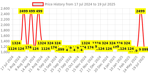 myntra.com Kuber Industries Black & Transparent 9 Pcs Embossed Self Design Foldable Coat Covers kuber industries Price History Graph from 17 Jul 2024 to 14 May 2025