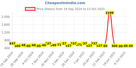 myntra.com Kuber Industries Black & Transparent Shower Curtain With 8 Rings kuber industries Price History Graph from 19 Sep 2024 to 13 Oct 2025