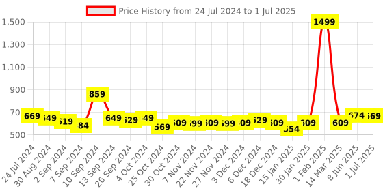 myntra.com Kuber Industries Black & Transparent Single Plastic Printed Water Bottle kuber industries Price History Graph from 24 Jul 2024 to 1 Jul 2025