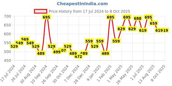 myntra.com Kuber Industries Black & Transparent Solid Plastic Soap Dispenser kuber industries Price History Graph from 17 Jul 2024 to 8 Oct 2025