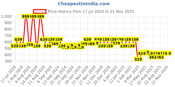 myntra.com Kuber Industries Black & Transparent Solid Travel Organizer kuber industries Price History Graph from 17 Jul 2024 to 20 Nov 2025