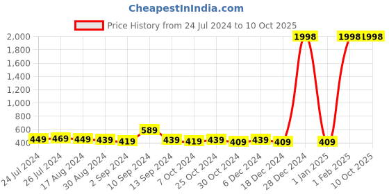 myntra.com Kuber Industries Black & White 10 Pieces Printed Self Adhesive Ceramic Hooks and Holders kuber industries Price History Graph from 24 Jul 2024 to 9 Oct 2025