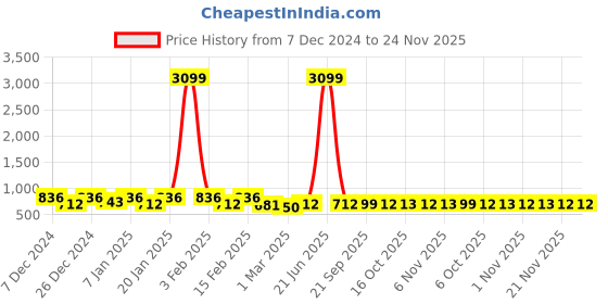 myntra.com Kuber Industries Black & White 12 Pieces Abstract Printed Bathroom Mugs-1.5 Litres kuber industries Price History Graph from 7 Dec 2024 to 23 Nov 2025