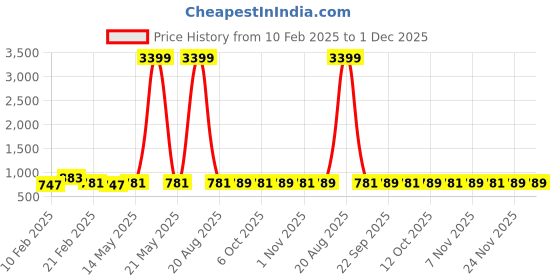 myntra.com Kuber Industries Black & White 12 Pieces Checked Pure Cotton Clothes Storage Organizers kuber industries Price History Graph from 10 Feb 2025 to 30 Nov 2025