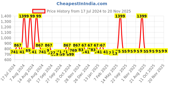 myntra.com Kuber Industries Black & White 12 Pieces Non-Woven Saree Organisers kuber industries Price History Graph from 17 Jul 2024 to 20 Nov 2025