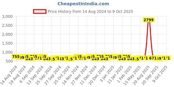 myntra.com Kuber Industries Black & white 12 Pieces Printed Drawer Organisers kuber industries Price History Graph from 14 Aug 2024 to 8 Oct 2025