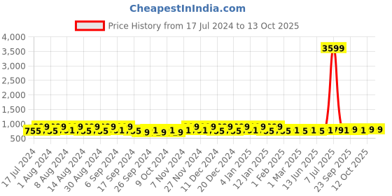 myntra.com Kuber Industries Black & White 12 Pieces Printed Multi-Utility Organisers kuber industries Price History Graph from 17 Jul 2024 to 12 Oct 2025