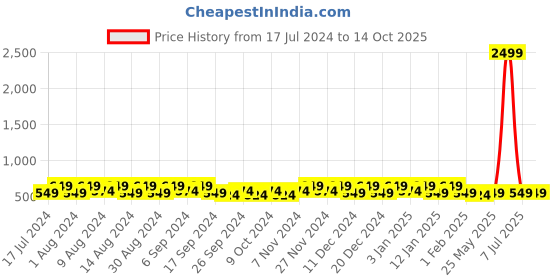 myntra.com Kuber Industries Black & White 12 Pieces Printed Multi-Utility Organisers kuber industries Price History Graph from 17 Jul 2024 to 13 Oct 2025