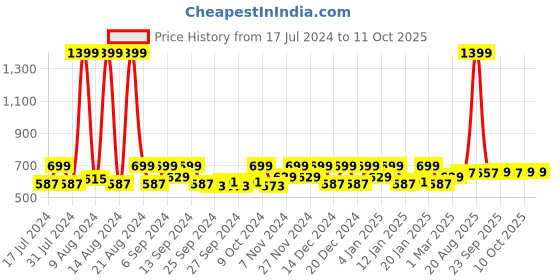 myntra.com Kuber Industries Black & White 12 Pieces Regular Multi-Utility Organisers kuber industries Price History Graph from 17 Jul 2024 to 10 Oct 2025