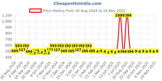 myntra.com Kuber Industries Black & White 2 Pcs Disney Mickey Doormats kuber industries Price History Graph from 30 Aug 2024 to 24 Nov 2025
