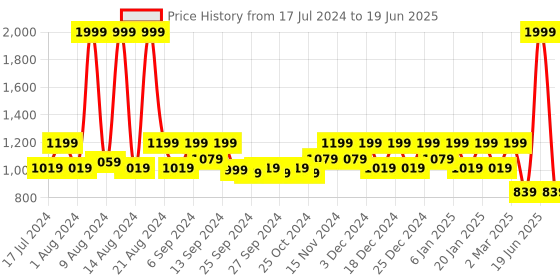 myntra.com Kuber Industries Black & White 2 Pcs  Mickey Mouse Printed Foldable Storage Boxes With Lid kuber industries Price History Graph from 17 Jul 2024 to 19 Jun 2025