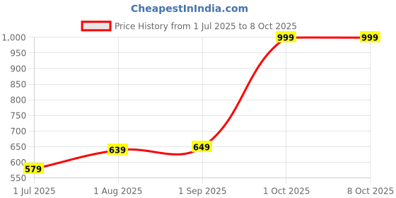 myntra.com Kuber Industries Black & White 2-Pcs Striped Pattern Anti Slip Absorbent Fluffy Doormats kuber industries Price History Graph from 1 Jul 2025 to 8 Oct 2025