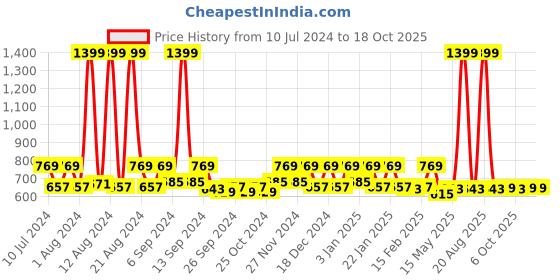 myntra.com Kuber Industries Black & White 2 Pcs Striped Pedal Dustbin 10 L Each kuber industries Price History Graph from 10 Jul 2024 to 17 Oct 2025