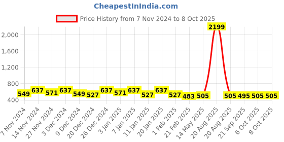myntra.com Kuber Industries Black & White 2 Pieces Checked Multi-Utility Organisers kuber industries Price History Graph from 7 Nov 2024 to 8 Oct 2025