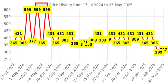 myntra.com Kuber Industries Black & White 2 Pieces Checked Waterproof Cotton Apron With Front Pocket kuber industries Price History Graph from 17 Jul 2024 to 25 May 2025