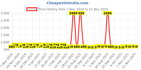 myntra.com Kuber Industries Black & White 2 Pieces Drawer Organisers kuber industries Price History Graph from 7 Nov 2024 to 21 Nov 2025