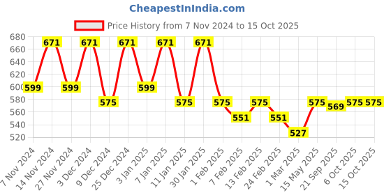 myntra.com Kuber Industries Black & White 2 Pieces Drawer Organisers kuber industries Price History Graph from 7 Nov 2024 to 14 Oct 2025