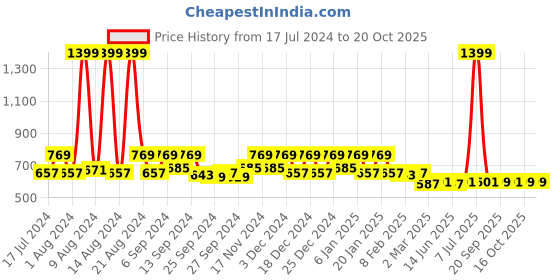 myntra.com Kuber Industries Black & White 2 Pieces Foldable 7 Grided Drawer Organizers kuber industries Price History Graph from 17 Jul 2024 to 18 Oct 2025