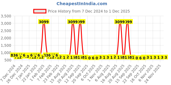 myntra.com Kuber Industries Black & White 2 Pieces Geometric Printed Bath Buckets-18 Litres kuber industries Price History Graph from 7 Dec 2024 to 30 Nov 2025