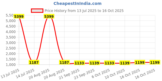 myntra.com Kuber Industries Black & White 2 Pieces Metal 2-Layer Kitchen Racks Organizer Stand kuber industries Price History Graph from 13 Jul 2025 to 15 Oct 2025