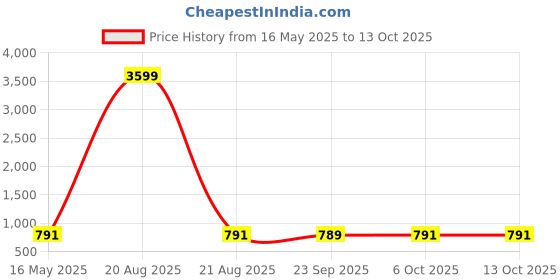 myntra.com Kuber Industries Black & White 2 Pieces Multi-Utility Organisers kuber industries Price History Graph from 16 May 2025 to 13 Oct 2025