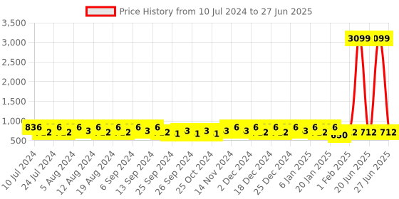myntra.com Kuber Industries Black & White 2 Pieces Pedal Dustbin With Lid & Handle - 10L Each kuber industries Price History Graph from 10 Jul 2024 to 27 Jun 2025