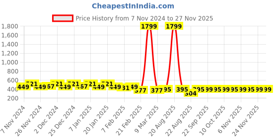myntra.com Kuber Industries Black & White 2 Pieces Polka Dots Printed Foldable Laundry Bags 45L Each kuber industries Price History Graph from 7 Nov 2024 to 24 Nov 2025