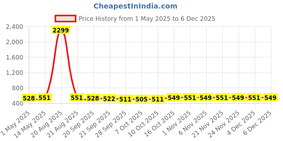 myntra.com Kuber Industries Black & White 2 Pieces Printed Cloth Organisers kuber industries Price History Graph from 1 May 2025 to 4 Dec 2025