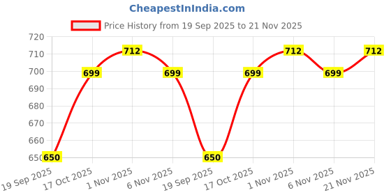 myntra.com Kuber Industries Black & White 2 Pieces Printed Cotton Comfort Chair Pads kuber industries Price History Graph from 19 Sep 2025 to 21 Nov 2025