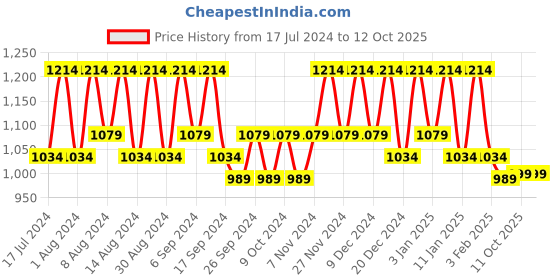 myntra.com Kuber Industries Black & White 2 Pieces Printed Drawer Organisers kuber industries Price History Graph from 17 Jul 2024 to 12 Oct 2025
