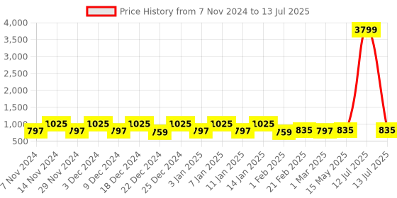 myntra.com Kuber Industries Black & White 2 Pieces Printed Reusable Multi-Utility Organisers kuber industries Price History Graph from 7 Nov 2024 to 13 Jul 2025