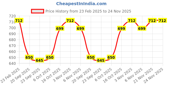 myntra.com Kuber Industries Black & White 2 Pieces Printed Sitting Chair Cushion Pads kuber industries Price History Graph from 23 Feb 2025 to 23 Nov 2025