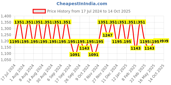 myntra.com Kuber Industries Black & White 2 Pieces Printed Water Proof Drawer Organisers kuber industries Price History Graph from 17 Jul 2024 to 14 Oct 2025