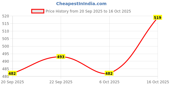 myntra.com Kuber Industries Black & White 2 Pieces Printed Waterproof & Self Adhesive Wall Sticker kuber industries Price History Graph from 20 Sep 2025 to 16 Oct 2025
