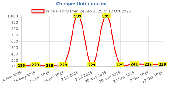 myntra.com Kuber Industries Black & White 2 Pieces Regular Cloth Travel Organisers kuber industries Price History Graph from 24 Feb 2025 to 11 Oct 2025