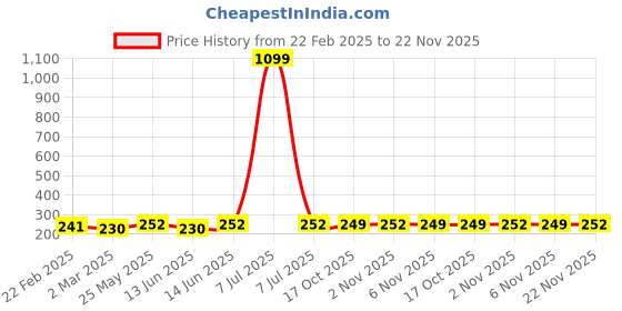 myntra.com Kuber Industries Black & White 2 Pieces Regular Cloth Travel Organisers kuber industries Price History Graph from 22 Feb 2025 to 22 Nov 2025