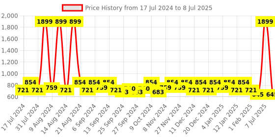 myntra.com Kuber Industries Black & White 2 Pieces Regular Multi-Utility Organisers kuber industries Price History Graph from 17 Jul 2024 to 8 Jul 2025